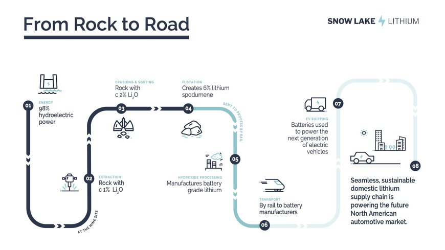 SNOW LAKE LITHIUM TO DEVELOP WORLD’S FIRST ALL-ELECTRIC LITHIUM MINE, SUPPLYING NORTH AMERICAN ELECTRIC VEHICLE INDUSTRY